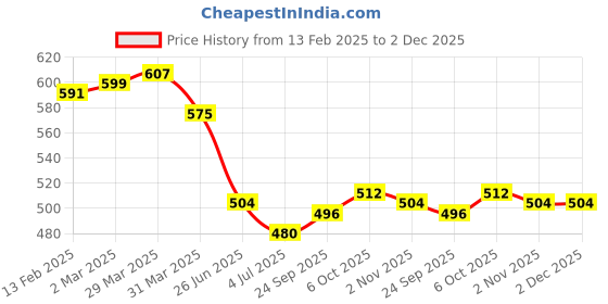firstcry.com Babyhug Interlock Knit Sea Life Printed Dungaree & Half Sleeves Text Printed Top Set - White & Pink babyhug Price History Graph from 13 Feb 2025 to 2 Dec 2025