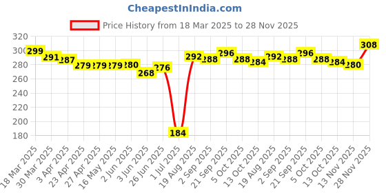 firstcry.com Babyhug Interlock Knit Sleeveless Onesie With Floral Print - Yellow babyhug Price History Graph from 18 Mar 2025 to 28 Nov 2025