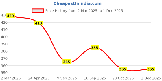 firstcry.com Babyhug Interlock Knit Sleeveless Romper With Floral Print & Hairband - White babyhug Price History Graph from 2 Mar 2025 to 30 Nov 2025