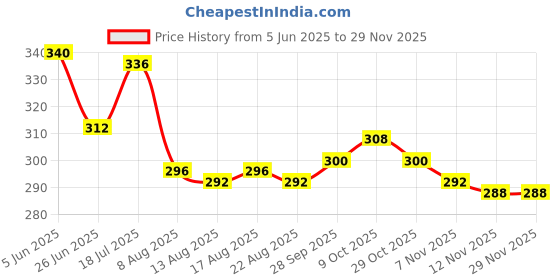 firstcry.com Babyhug Interlock Knit Sleeveless Tank T-Shirt & Striped Shorts Set With Elephant Print - White & Blue babyhug Price History Graph from 5 Jun 2025 to 26 Nov 2025