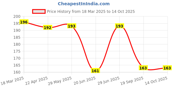 firstcry.com Babyhug Interlock Knit Striped & Tiger Print Caps Pack Of 2 - Blue & Yellow babyhug Price History Graph from 18 Mar 2025 to 13 Oct 2025