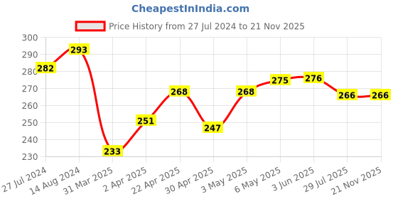 firstcry.com Babyhug Interlock Knit Towel With Hood Kitten Print L 76.2 x B 76.2 cm - Yellow babyhug Price History Graph from 27 Jul 2024 to 20 Nov 2025