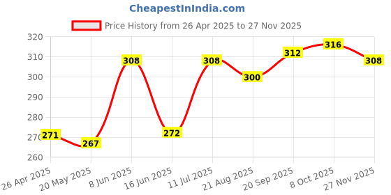 firstcry.com Babyhug Interlock Knit Trunks With Stripes & Sea Life Print Pack Of 3 - Blue & Aqua Blue babyhug Price History Graph from 26 Apr 2025 to 27 Nov 2025