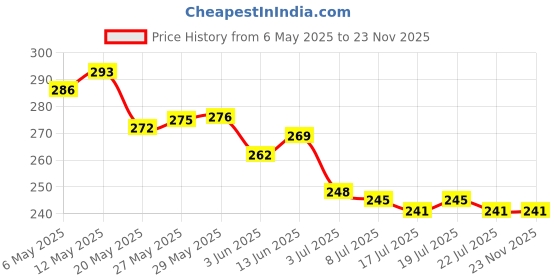 firstcry.com Babyhug Interlock Knit Wrapper With Floral Print & Hood L 76 X B 76 cm- Dark Pink babyhug Price History Graph from 6 May 2025 to 22 Nov 2025