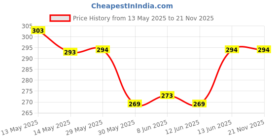 firstcry.com Babyhug Interlock Terry Knit Wrapper with Animal Print & Hood L 75 x B 70 cm - White Yellow & Blue babyhug Price History Graph from 13 May 2025 to 21 Nov 2025