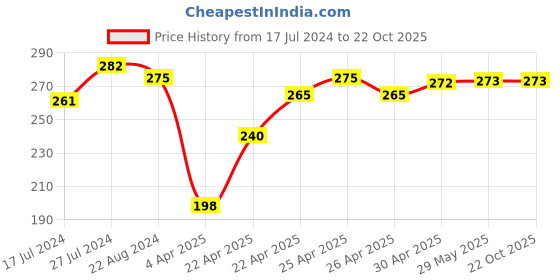 firstcry.com Babyhug Interlock Wrappers With Hood L 76.2 x B 76.2 cm - Multicolour babyhug Price History Graph from 17 Jul 2024 to 21 Oct 2025