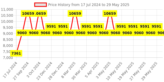 firstcry.com Babyhug Ionia Cradle With Mosquito Net & Mattress babyhug Price History Graph from 17 Jul 2024 to 29 May 2025