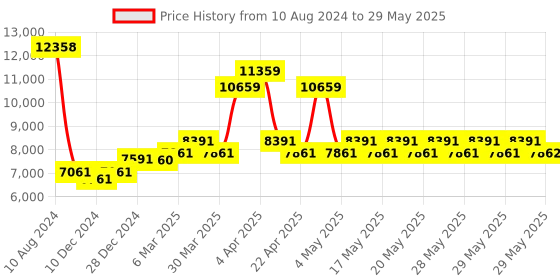 firstcry.com Babyhug Ionia Cradle With Mosquito Net & Mattress babyhug Price History Graph from 10 Aug 2024 to 29 May 2025
