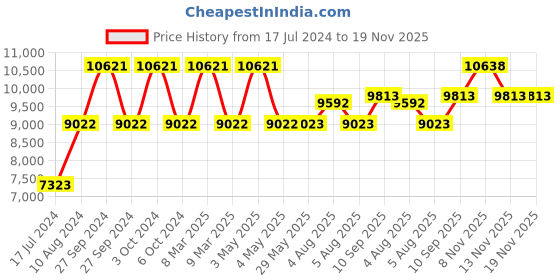 firstcry.com Babyhug Ionia Wooden Cradle With Mosquito Net - Cherry AND Babyhug Mattress Floral Print - Maroon babyhug Price History Graph from 17 Jul 2024 to 19 Nov 2025