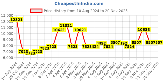 firstcry.com Babyhug Ionia Wooden Cradle With Mosquito Net - Natural Finish AND Babyhug Mattress Floral Print - Maroon babyhug Price History Graph from 10 Aug 2024 to 20 Nov 2025