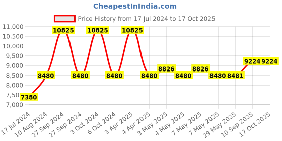 firstcry.com Babyhug Joy Cradle - Natural & Babyhug Mattress babyhug Price History Graph from 17 Jul 2024 to 17 Oct 2025