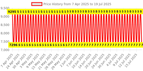 firstcry.com Babyhug Joy Cradle With Mosquito Net - Natural babyhug Price History Graph from 6 Apr 2025 to 18 Jul 2025
