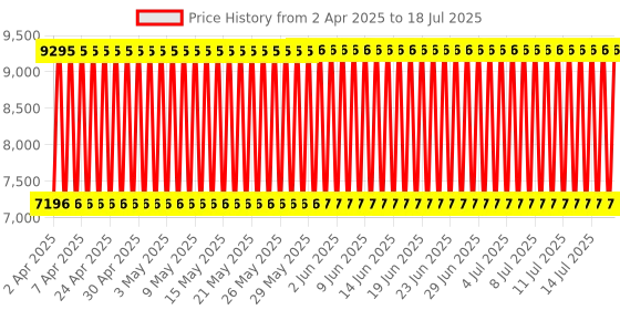 firstcry.com Babyhug Joy Cradle With Mosquito Net - White babyhug Price History Graph from 28 Mar 2025 to 17 Jul 2025