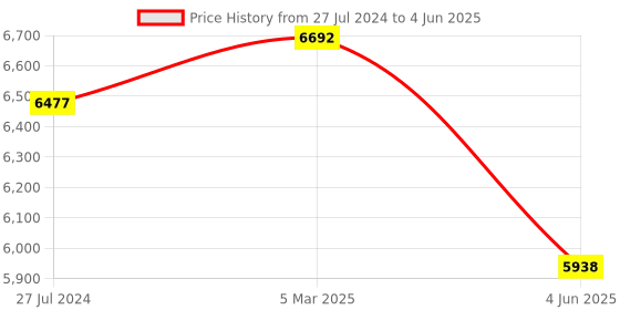 firstcry.com Babyhug Joy Plus Cradle With Mosquito Net - Walnut babyhug Price History Graph from 27 Jul 2024 to 4 Jun 2025