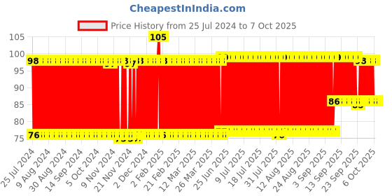 firstcry.com Babyhug Joy Rattle- (Color May vay) babyhug Price History Graph from 25 Jul 2024 to 7 Oct 2025
