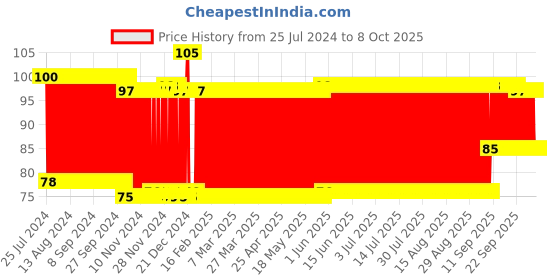 firstcry.com Babyhug Joy Rattle - Green & Red babyhug Price History Graph from 25 Jul 2024 to 7 Oct 2025