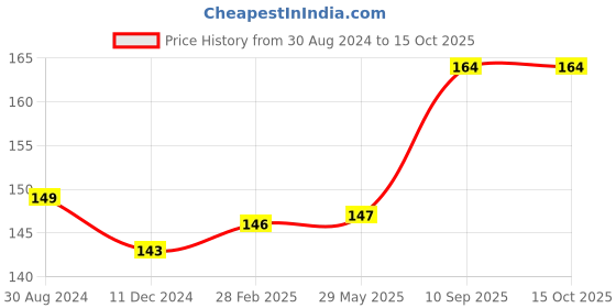 firstcry.com Babyhug Joy Rattle Set Pack of 2 - Blue and Red babyhug Price History Graph from 30 Aug 2024 to 14 Oct 2025