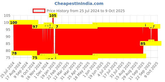firstcry.com Babyhug Joy Rattle - Yellow & Blue babyhug Price History Graph from 25 Jul 2024 to 9 Oct 2025