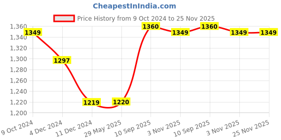 firstcry.com Babyhug Jump & Joy Jungle Animal Activity Ball Pool 50 Balls - Blue babyhug Price History Graph from 9 Oct 2024 to 24 Nov 2025