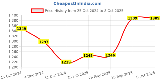 firstcry.com Babyhug Jump & Joy Space Theme Activity Ball Pool 50 Balls - Red babyhug Price History Graph from 25 Oct 2024 to 8 Oct 2025