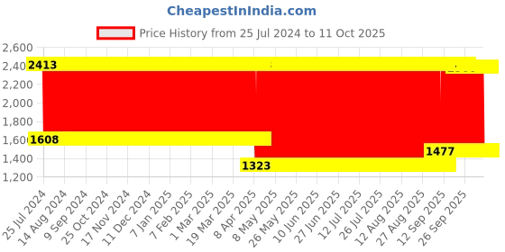 firstcry.com Babyhug Jump N Joy Aquatic Theme Activity Ball Pool - 50 Balls babyhug Price History Graph from 25 Jul 2024 to 10 Oct 2025