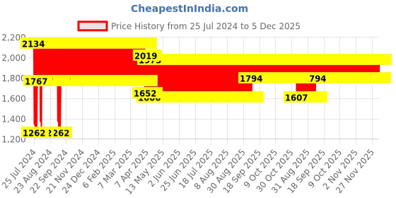 firstcry.com Babyhug Jungle Safari Foot To Floor Ride-On - Grey & Green babyhug Price History Graph from 25 Jul 2024 to 5 Dec 2025