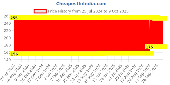 firstcry.com Babyhug Junior Plastic Racket Set - Red babyhug Price History Graph from 25 Jul 2024 to 9 Oct 2025