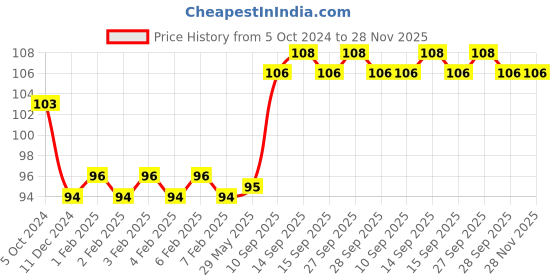 firstcry.com Babyhug Kangaroo Animal Shaped Baby Rattle - Brown babyhug Price History Graph from 5 Oct 2024 to 28 Nov 2025