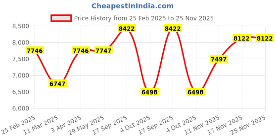 firstcry.com babyhug Kids Convertible & 360 Degree Rotating Isofix Car Seat - Beige Grey babyhug Price History Graph from 25 Feb 2025 to 24 Nov 2025