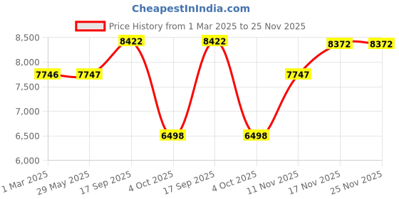 firstcry.com babyhug Kids Convertible & 360 Degree Rotating Isofix Car Seat - Black Grey babyhug Price History Graph from 1 Mar 2025 to 25 Nov 2025