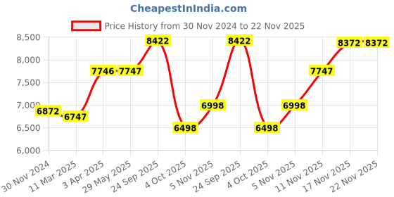 firstcry.com babyhug Kids Convertible & 360 Degree Rotating Isofix Car Seat - Blue babyhug Price History Graph from 30 Nov 2024 to 22 Nov 2025