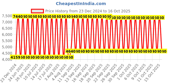 firstcry.com Babyhug Kid's Slide - Red & Yellow babyhug Price History Graph from 23 Dec 2024 to 15 Oct 2025
