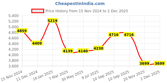firstcry.com Babyhug Kids Slide with Basketball Ring-Blue & Yellow babyhug Price History Graph from 15 Nov 2024 to 1 Dec 2025