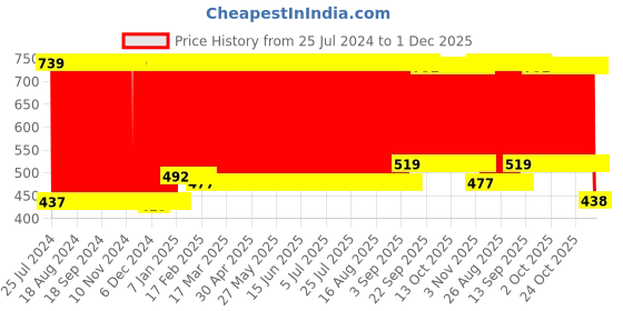 firstcry.com Babyhug Kids Small Size Stool Cherry Print - Blue Multicolor babyhug Price History Graph from 25 Jul 2024 to 30 Nov 2025