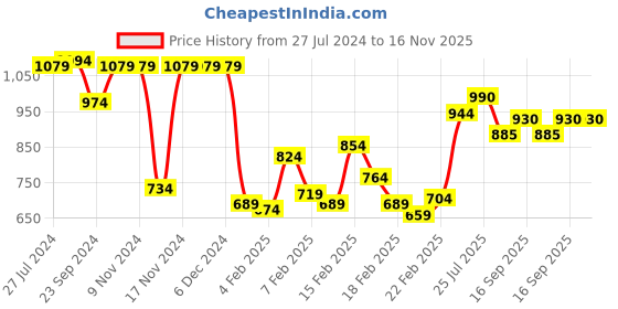 firstcry.com Babyhug Kint Half Sleeves Solid Color Waistcoat Set with Shirt & Bow - Navy Blue babyhug Price History Graph from 27 Jul 2024 to 15 Nov 2025