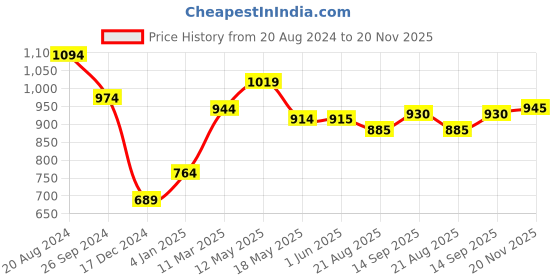 firstcry.com Babyhug Kint Half Sleeves Solid Color Waistcoat Set with Shirt & Bow - Navy Blue babyhug Price History Graph from 20 Aug 2024 to 20 Nov 2025
