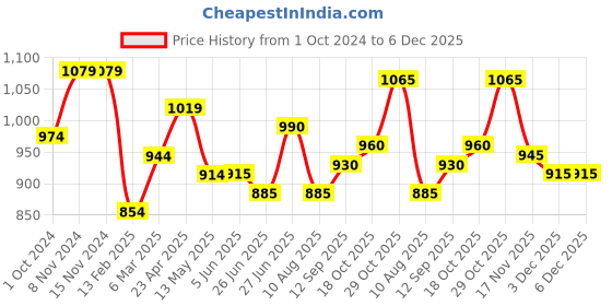 firstcry.com Babyhug Kint Half Sleeves Solid Color Waistcoat Set with Shirt & Bow - Navy Blue babyhug Price History Graph from 1 Oct 2024 to 5 Dec 2025