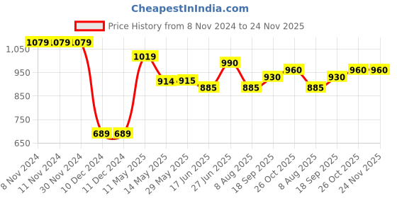 firstcry.com Babyhug Kint Half Sleeves Solid Color Waistcoat Set with Shirt & Bow - Navy Blue babyhug Price History Graph from 8 Nov 2024 to 24 Nov 2025