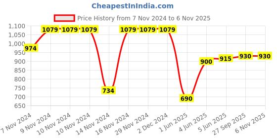 firstcry.com Babyhug Kint Half Sleeves Solid Color Waistcoat Set with Shirt & Bow - Navy Blue babyhug Price History Graph from 7 Nov 2024 to 5 Nov 2025