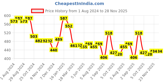firstcry.com Babyhug Kitted Sleeveless Pullover Sweater with Star Design - Navy Blue babyhug Price History Graph from 1 Aug 2024 to 28 Nov 2025
