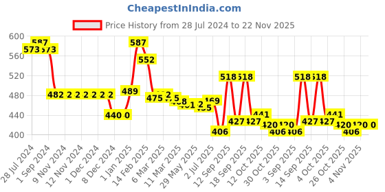 firstcry.com Babyhug Kitted Sleeveless Pullover Sweater with Star Design - Navy Blue babyhug Price History Graph from 28 Jul 2024 to 22 Nov 2025