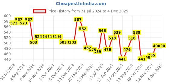 firstcry.com Babyhug Kitted Sleeveless Pullover Sweater with Star Design - Red babyhug Price History Graph from 31 Jul 2024 to 3 Dec 2025
