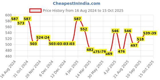 firstcry.com Babyhug Kitted Sleeveless Pullover Sweater with Star Design - Red babyhug Price History Graph from 16 Aug 2024 to 15 Oct 2025