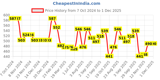 firstcry.com Babyhug Kitted Sleeveless Pullover Sweater with Star Design - Red babyhug Price History Graph from 7 Oct 2024 to 30 Nov 2025