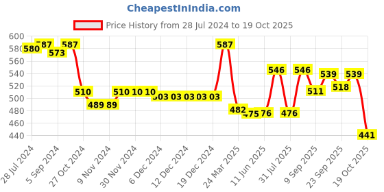 firstcry.com Babyhug Kitted Sleeveless Pullover Sweater with Star Design - Yellow babyhug Price History Graph from 28 Jul 2024 to 19 Oct 2025
