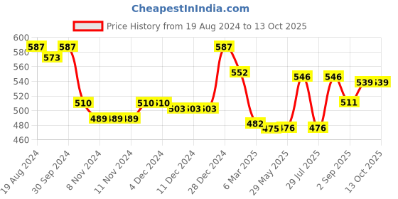 firstcry.com Babyhug Kitted Sleeveless Pullover Sweater with Star Design - Yellow babyhug Price History Graph from 19 Aug 2024 to 13 Oct 2025