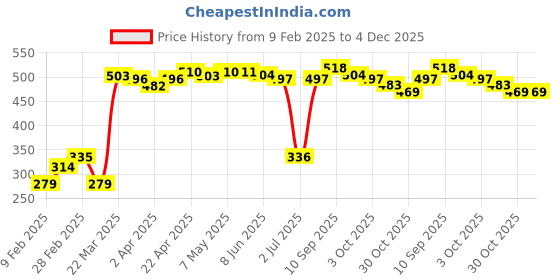 firstcry.com Babyhug Knee Length Cotton Boxer Check Star And Camping Print Pack Of 3 - Blue White Red babyhug Price History Graph from 9 Feb 2025 to 4 Dec 2025