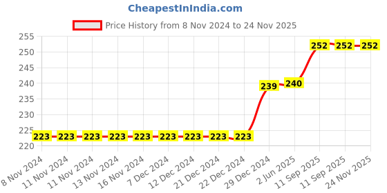 firstcry.com Babyhug Knee Length Cotton Knit Panda Print Shorts - Orange babyhug Price History Graph from 8 Nov 2024 to 24 Nov 2025