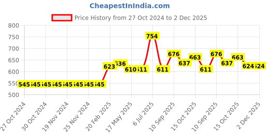 firstcry.com Babyhug Knee Length Flared Skirt With Leggings Glitter Print - Peach babyhug Price History Graph from 27 Oct 2024 to 2 Dec 2025