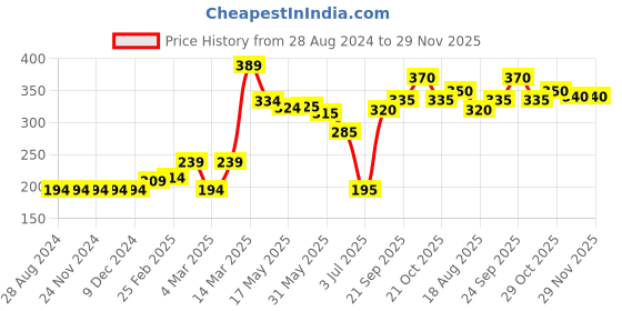 firstcry.com Babyhug Knee Length Frilled Cotton Skirt Star Print With Bow Applique - Yellow babyhug Price History Graph from 28 Aug 2024 to 29 Nov 2025